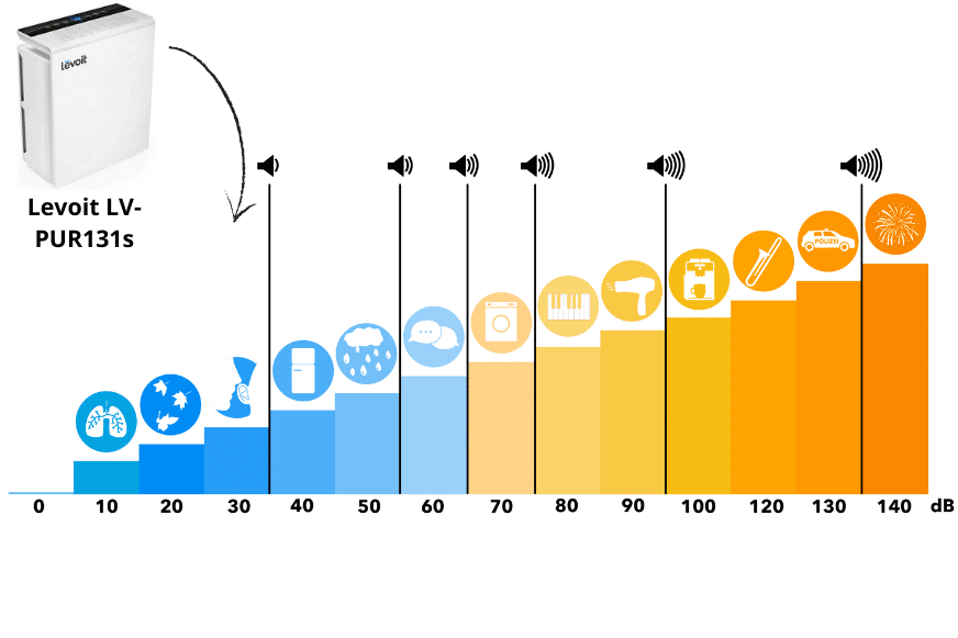 Übersicht der Lautstärke des Levoit LV-PUR131s auf der Dezibel-Skala